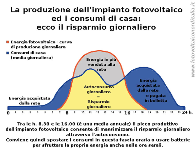 risparmio-giornaliero